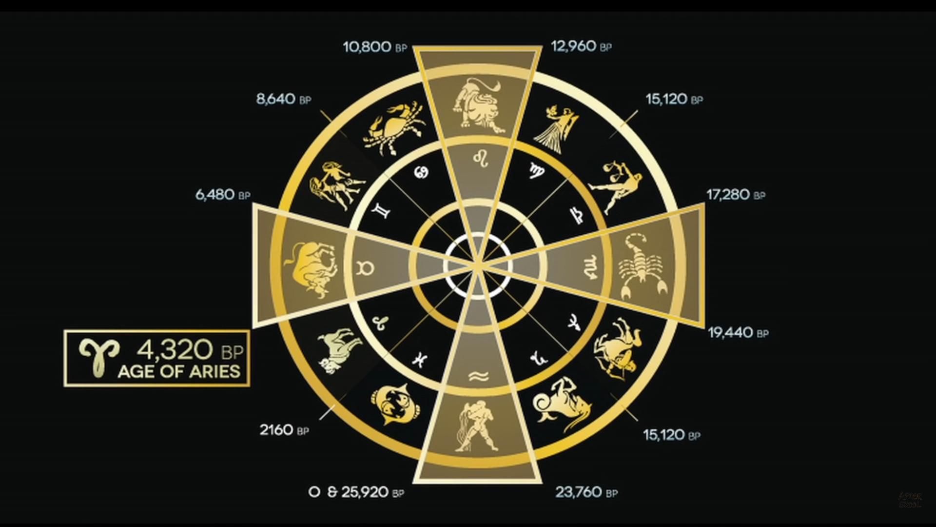 Ages